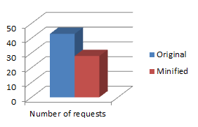 number of requests