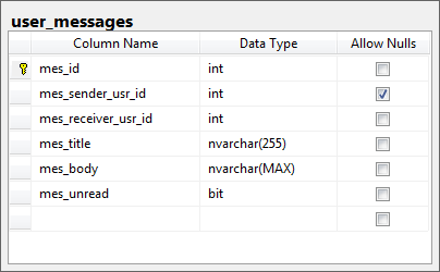 user messages table