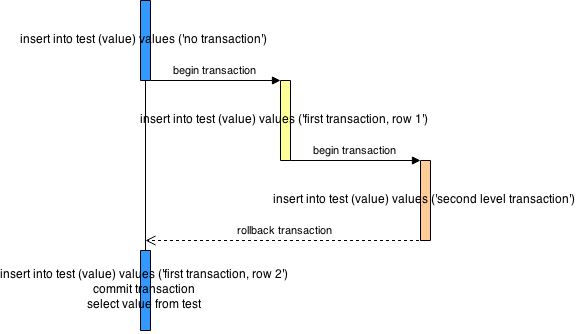 rollback nested tran diagram